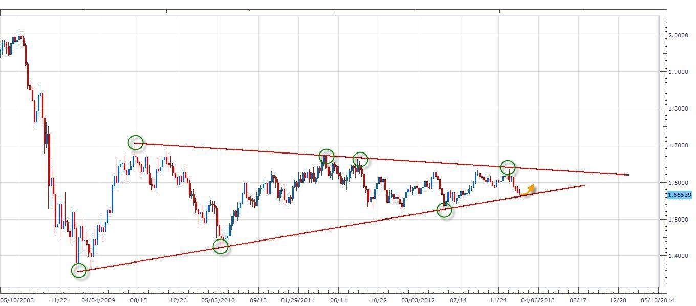 الرسم البياني للباوند مقابل الدولار الامريكي في الشموع الاسبوعيه - 06.02.2013